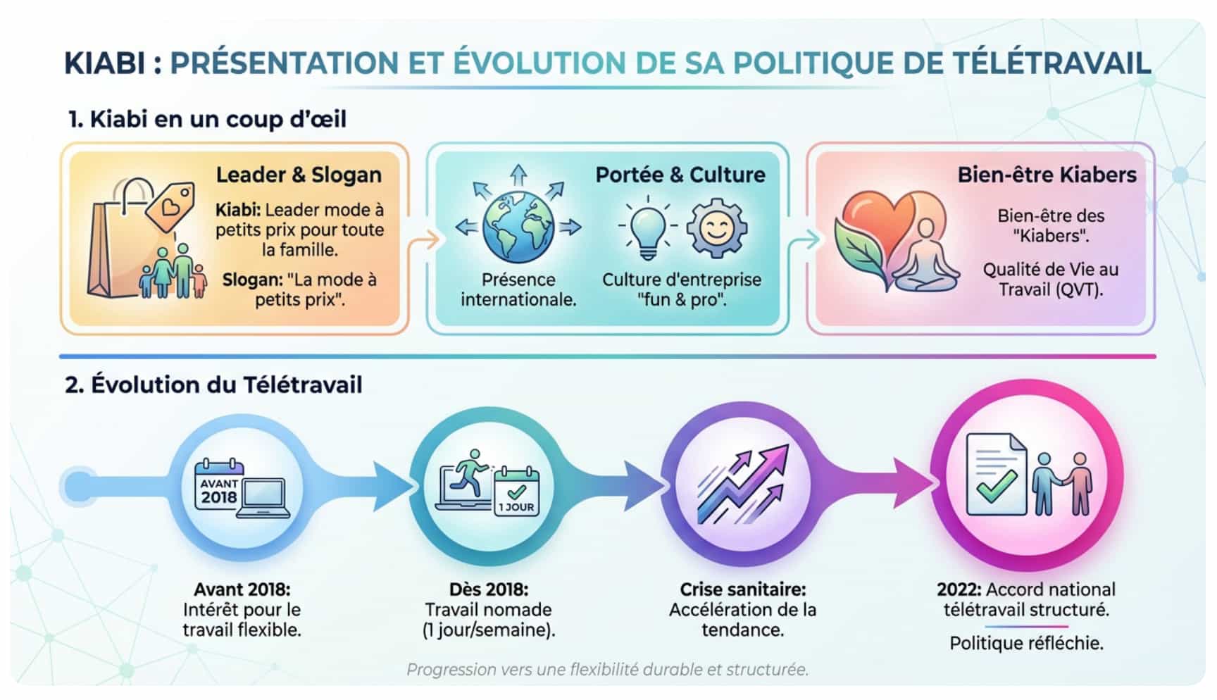 Une infographie qui présente la politique de télétravail de Kiabi.