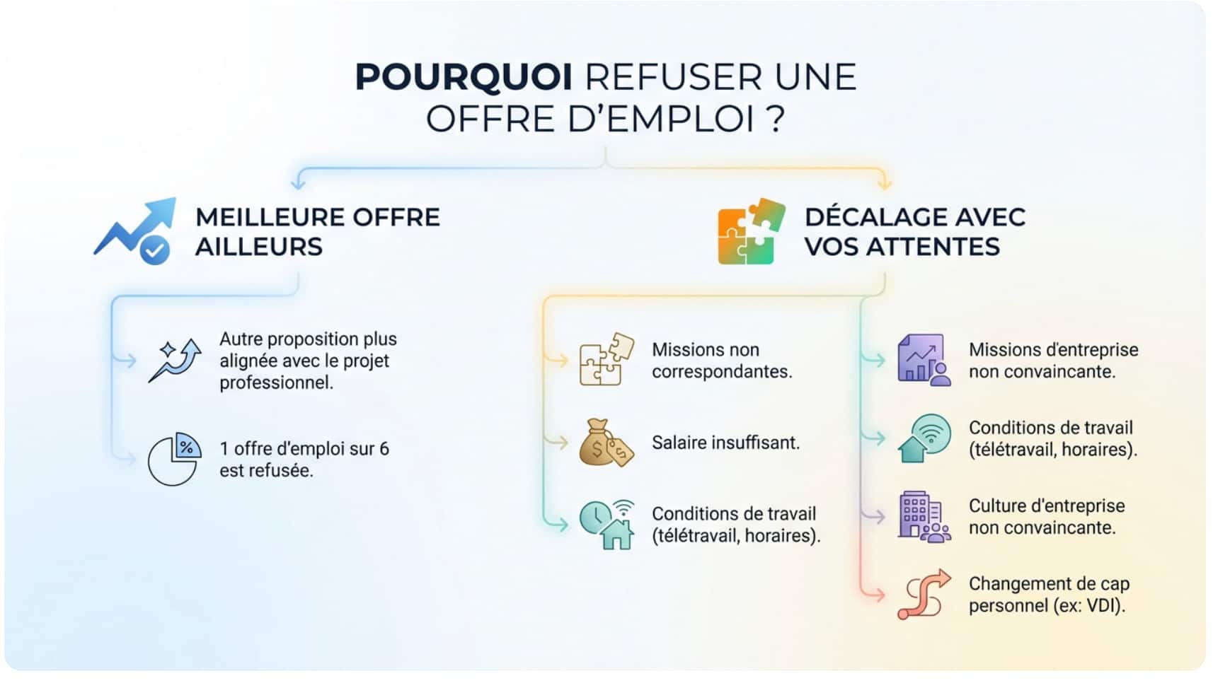 Un schéma qui explique pourquoi refuser une offre d'emploi.